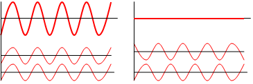 Superposition on the right (phase cancellation).